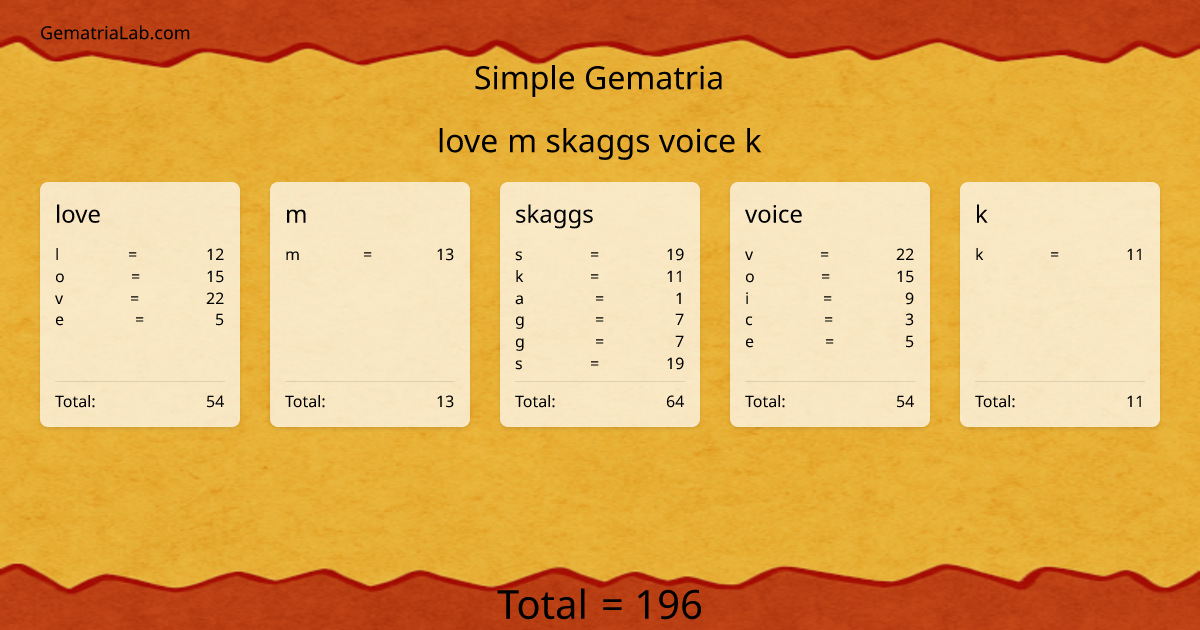 love m skaggs voice k in simple Gematria